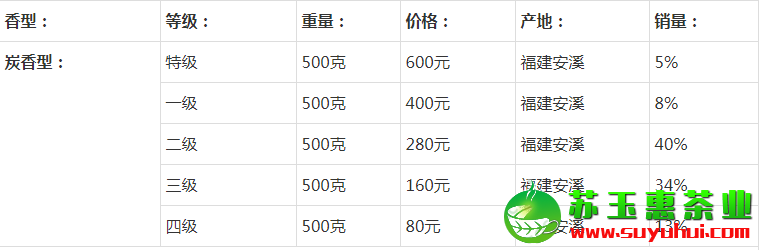 炭培铁观音价格表